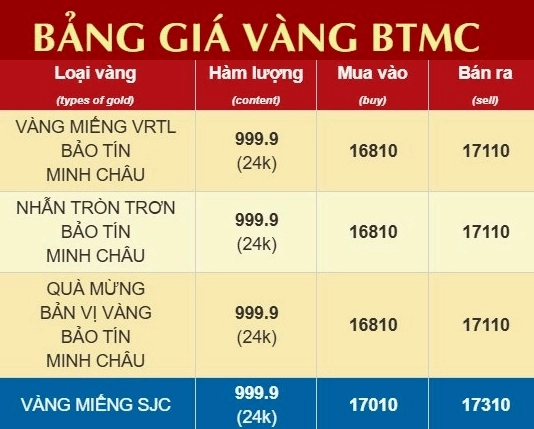 Biểu đồ giá vàng Bảo Tín Minh Châu tháng 4/2026