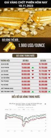 Biểu đồ giá vàng biến động