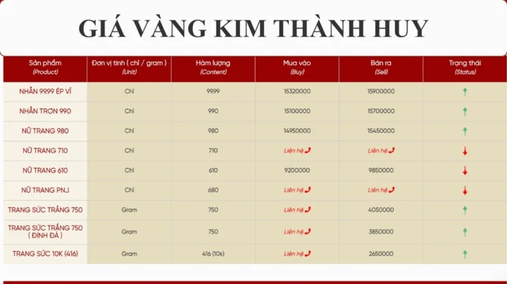 Biểu đồ giá vàng biến động