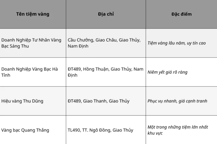 Biểu đồ giá vàng Giao Thủy năm 2026