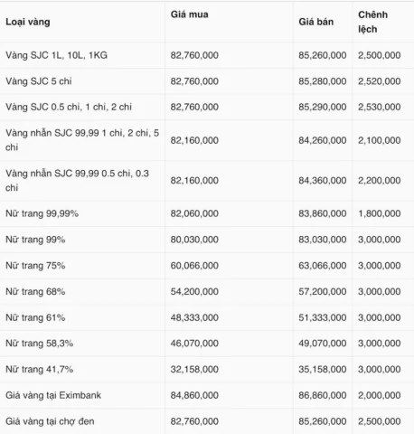 Biểu đồ giá vàng Kim Chung tại Thanh Hóa