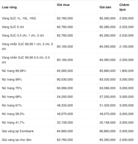 Biểu đồ giá vàng Kim Chung Thanh Hóa hôm nay