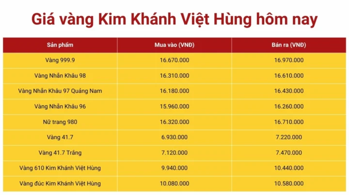 Biểu đồ giá vàng Kim Khánh Việt Hùng chi tiết hôm nay