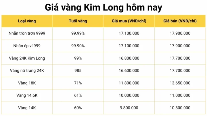 Giá Vàng Hôm Nay Tại Đồng Tháp: Cập Nhật Mới Nhất 2026 Biểu đồ giá vàng Kim Long hôm nay