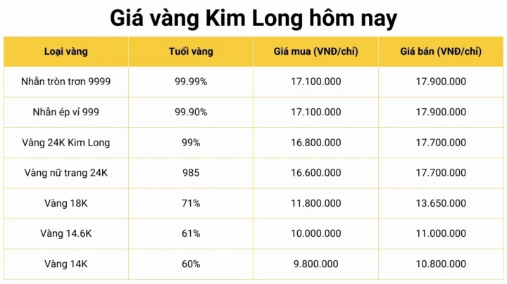 Biểu đồ giá vàng Kim Long Đồng Tháp hôm nay