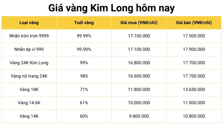 Giá Vàng Kim Long Đồng Tháp Hôm Nay: Cập Nhật 2026 Biểu đồ giá vàng Kim Long Đồng Tháp hôm nay