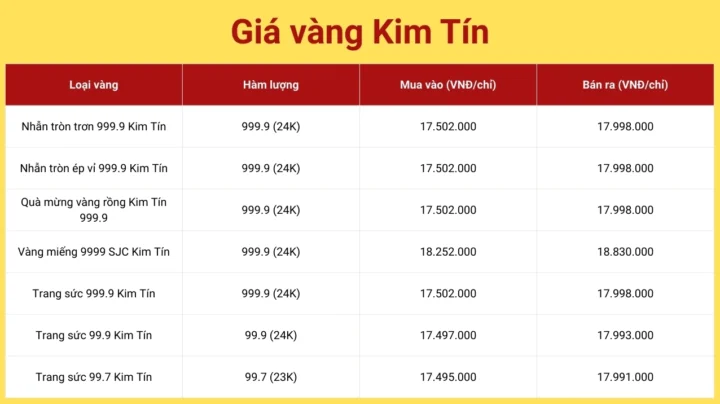 Biểu đồ giá vàng Kim Tín Cao Bằng hôm nay