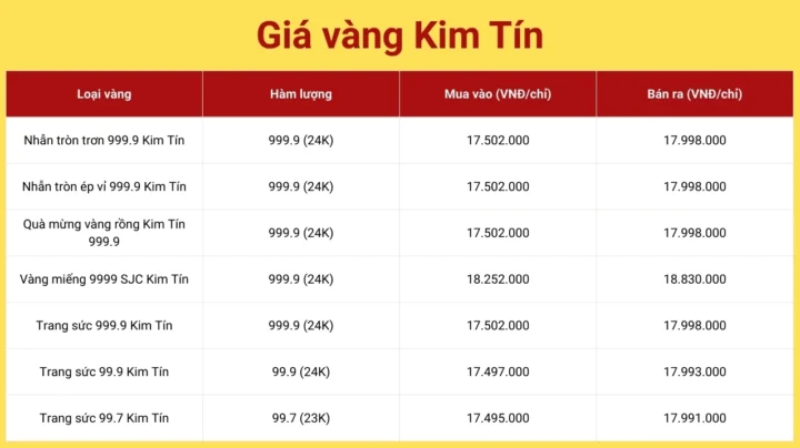 Biểu đồ giá vàng Kim Tín cập nhật năm 2026