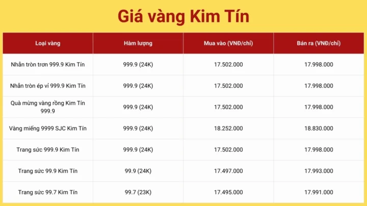 Biểu đồ giá vàng Kim Tín hôm nay