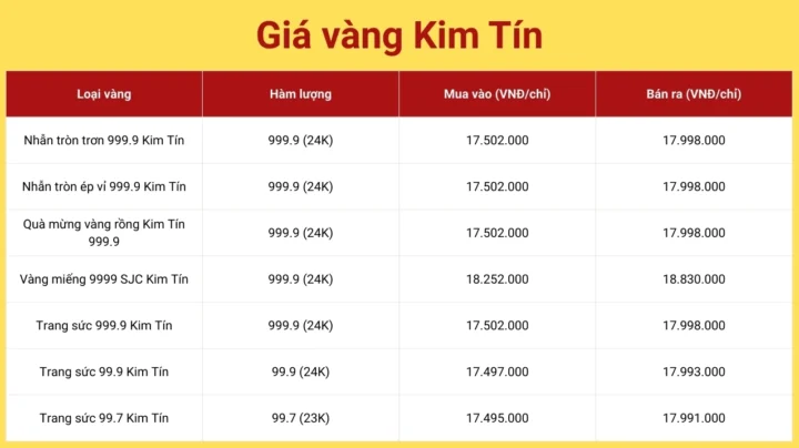 Biểu đồ giá vàng Kim Tín