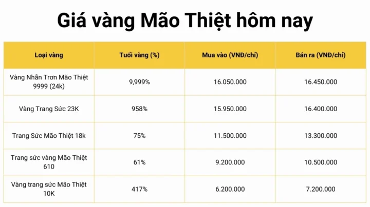 Biểu đồ giá vàng Mão Thiệt hôm nay