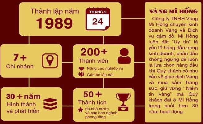 Biểu đồ giá vàng Mi Hồng