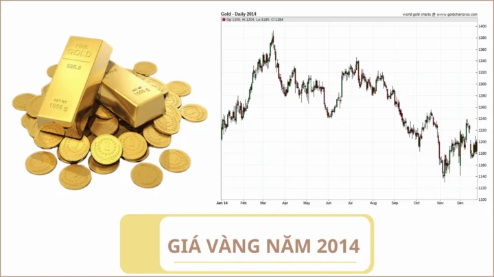 Biểu đồ giá vàng năm 2014