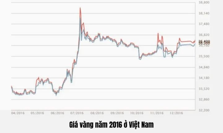 Biểu đồ giá vàng năm 2016 tại Việt Nam