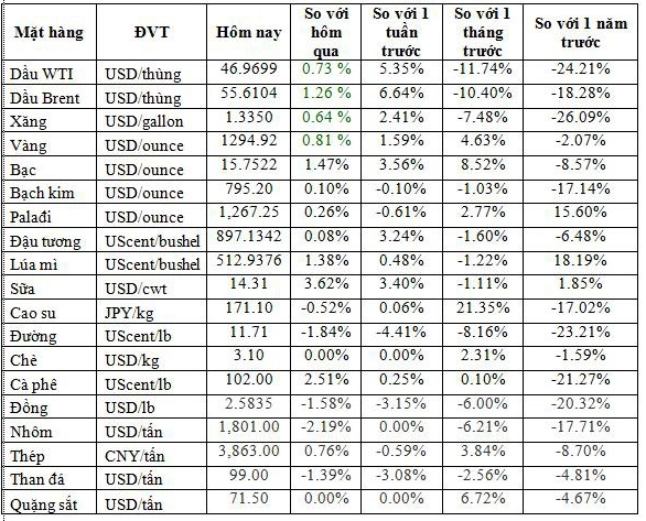 Biểu đồ giá vàng năm 2019