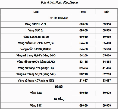 Biểu đồ giá vàng năm 2022