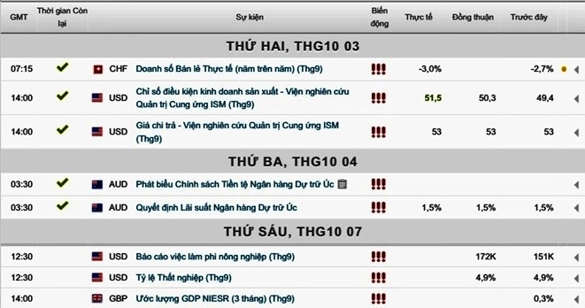 Biểu đồ giá vàng ngày 05/10/2016
