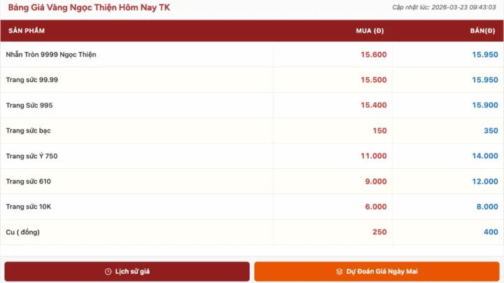 Giá Vàng 9999 tại Quy Nhơn Hôm Nay: Cập Nhật Mới Nhất 2026 Biểu đồ giá vàng Ngọc Thiện hôm nay