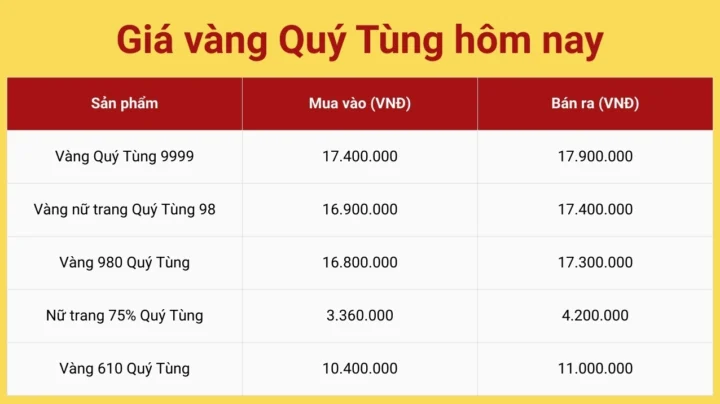 Biểu đồ giá vàng quý tùng hôm nay