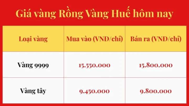 Biểu đồ giá vàng Rồng Vàng Huế cập nhật hôm nay