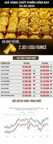 Biểu đồ giá vàng Sài Gòn cập nhật