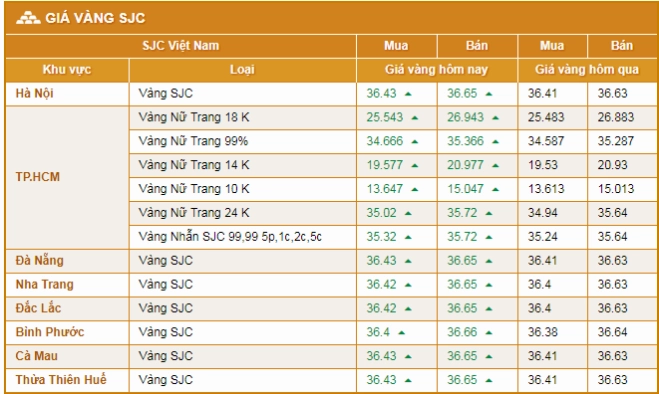 Giá Vàng Hải Hồng Hải Dương Hôm Nay 2026: Cập Nhật Mới Nhất Biểu đồ giá vàng SJC hôm nay