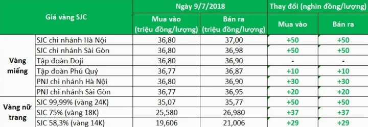 Biểu đồ giá vàng SJC năm 2018