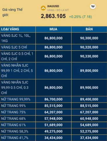 Giá Vàng 9999 Hôm Nay Tại Nha Trang: Cập Nhật Mới Nhất 2026 Biểu đồ giá vàng SJC niêm yết