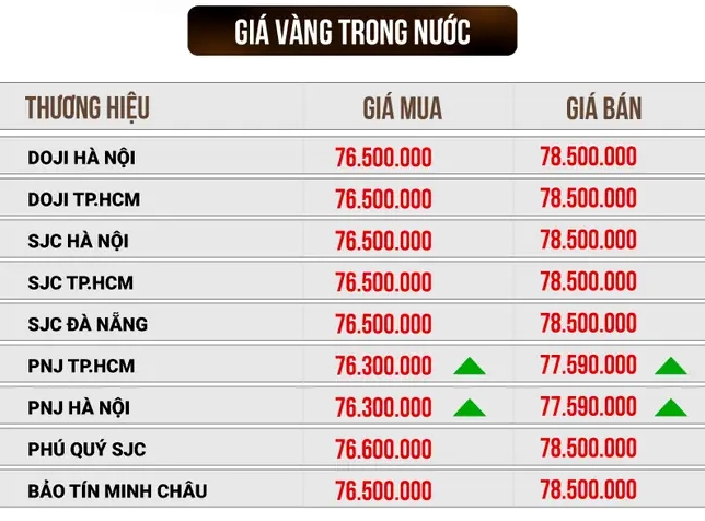 Giá vàng miếng SJC Cần Thơ hôm nay: Cập nhật và Phân tích 2026 Biểu đồ giá vàng SJC tại Cần Thơ năm 2026