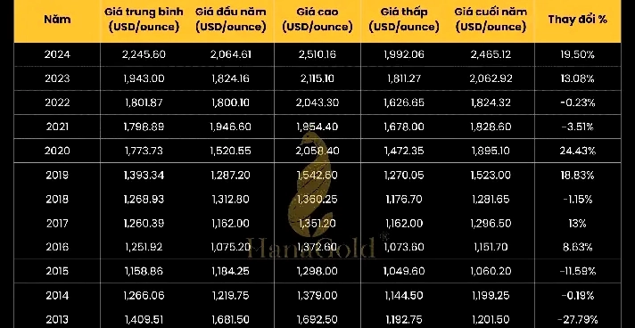 Biểu đồ giá vàng SJC tại Việt Nam năm 2008 chi tiết