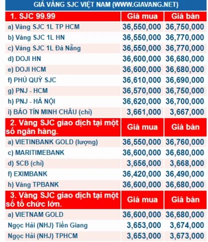 Biểu đồ giá vàng SJC trong nước