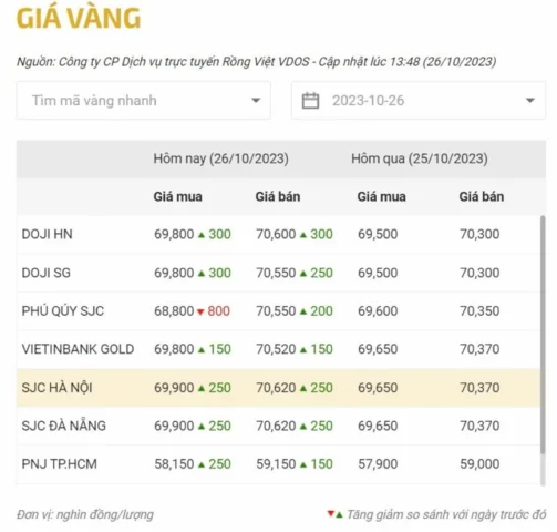 Giá Vàng Đà Nẵng Hôm Nay 2026: Cập Nhật Nhanh & Phân Tích Biểu đồ giá vàng SJC và PNJ