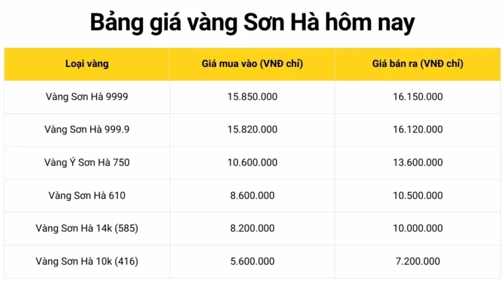 Biểu đồ giá vàng Sơn Hà hôm nay
