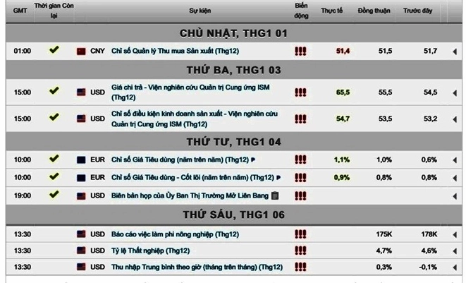Biểu đồ giá vàng tháng 1 năm 2017