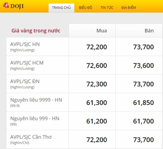 Biểu đồ giá vàng tháng 11 năm 2023