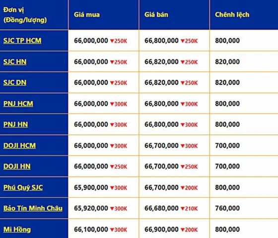 Giá Vàng Năm 2022: Biến Động và Dự Báo Xu Hướng Biểu đồ giá vàng thế giới cuối năm 2022