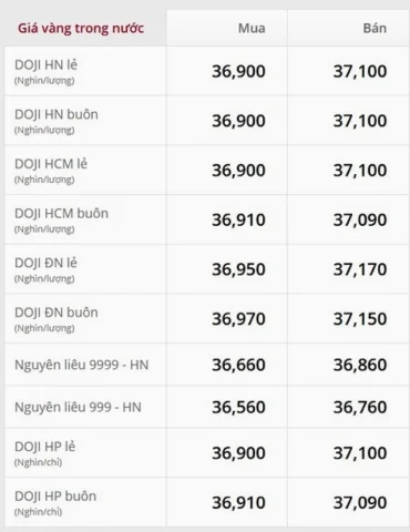 Biểu đồ giá vàng thế giới năm 2018