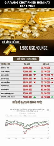 Biểu đồ giá vàng thế giới