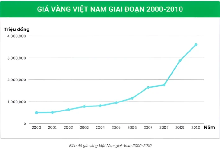Biểu đồ giá vàng Việt Nam năm 2000-2010