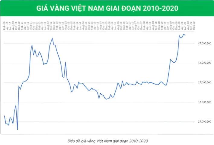 Biểu đồ giá vàng Việt Nam năm 2010-2020