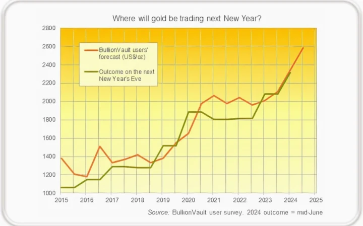 Biểu đồ lịch sử giá vàng thế giới từ 2017 đến nay