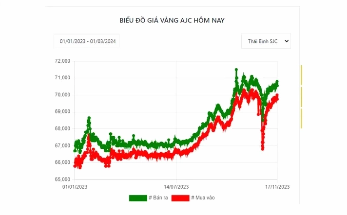 Biểu đồ minh họa giá vàng AJC