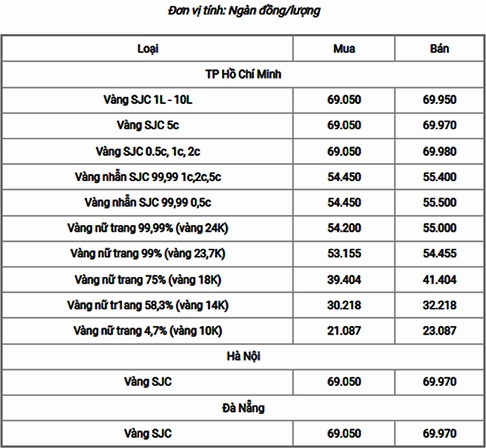 Biểu đồ phân tích giá vàng