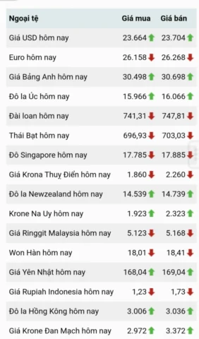 Biểu đồ phân tích tỷ giá