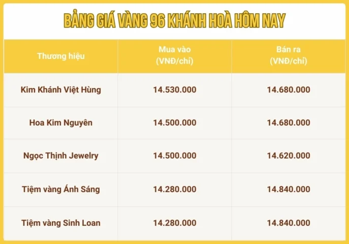 Biểu đồ so sánh giá vàng 96 hôm nay giữa các thương hiệu