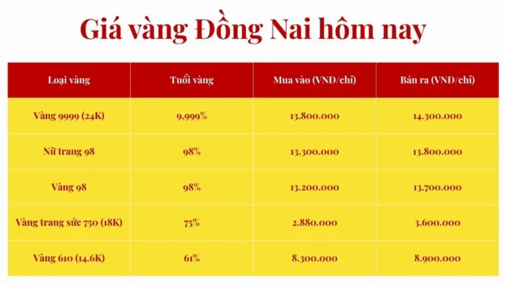 Giá Vàng Kim Tôn 2026: Cập Nhật Mới Nhất & Dự Báo Biểu đồ tham khảo giá vàng Đồng Nai