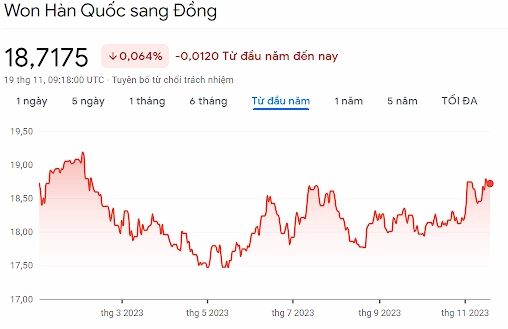 Biểu đồ tỷ giá Won VNĐ
