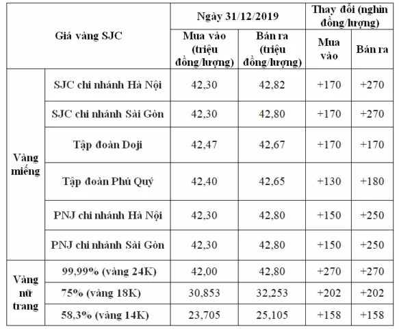 Biểu đồ xu hướng giá vàng