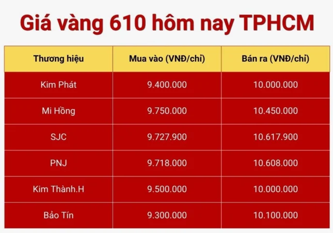 Vàng 610 Bao Nhiêu 1 Chỉ Năm 2026: Cập Nhật Giá & Phân Tích Giá vàng 610 hôm nay tại TPHCM