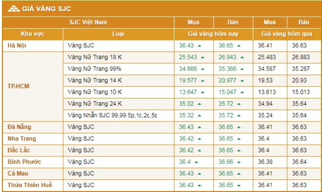Giá Vàng 9999 Hôm Nay Hải Hồng Hải Dương: Cập Nhật Mới Nhất Giá vàng 9999 hôm nay tại Hải Dương ngày 10/10